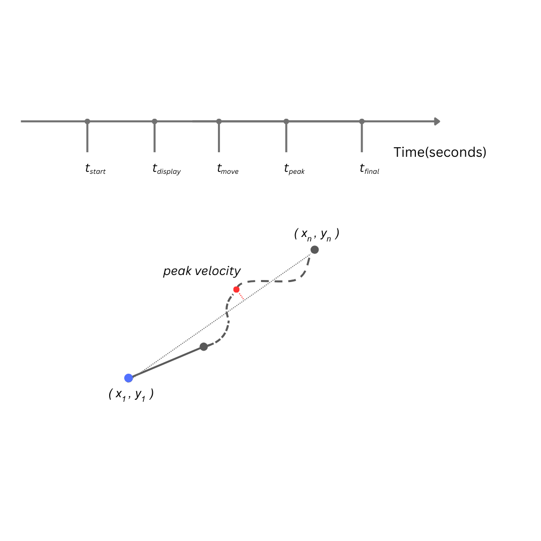 the statistics include movement time, total time, movement distance, RMSE movement at peak velocity